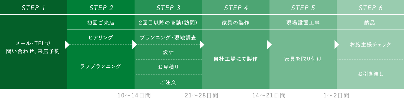 ◎◎◎◎◎◎◎◎◎の場合、発注から納品まで約0ヶ月〜テキストが入りますテキストが入りますテキストが入りますテキストが入りますテキストが入りますテキストが入りますテキストが入りますテキストが入ります