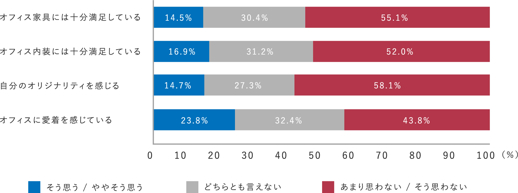 ほとんどの社員が、勤務先のオフィス環境に不満を持っている！