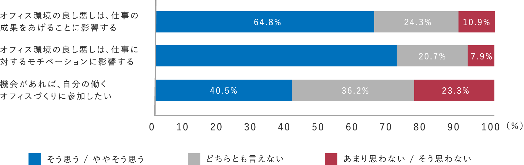 ほとんどの社員が、勤務先のオフィス環境に不満を持っている！