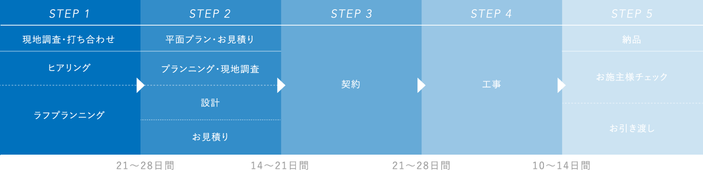 ご注文〜納品の流れ
