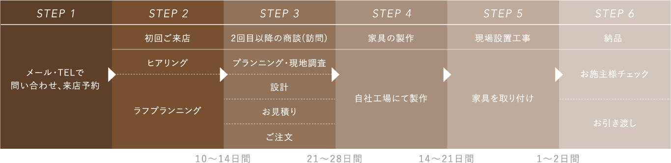 ◎◎◎◎◎◎◎◎◎の場合、発注から納品まで約0ヶ月〜テキストが入りますテキストが入りますテキストが入りますテキストが入りますテキストが入りますテキストが入りますテキストが入りますテキストが入ります